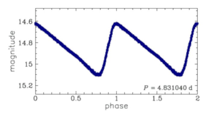 A light curve of a Cepheid with a period of about 4 days. The light curve shape is sawtoothed.